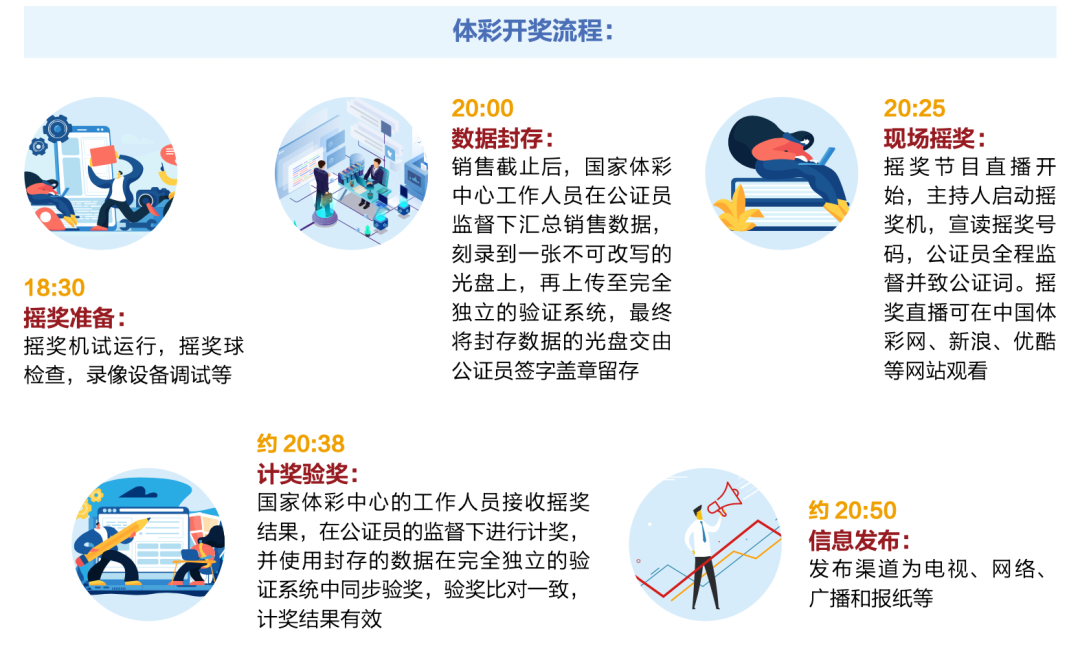 彩票开奖都有哪些流程？