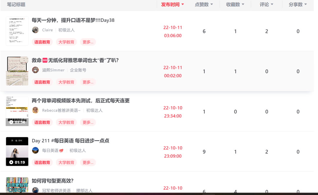 图片[18]-通过爆款笔记数据分析，7天内把账号做到了60%的爆文率。-淘金部落
