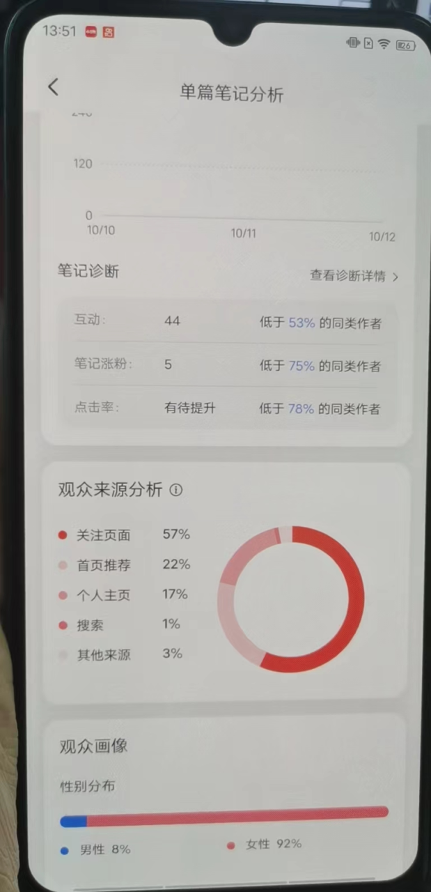 图片[33]-通过爆款笔记数据分析，7天内把账号做到了60%的爆文率。-淘金部落