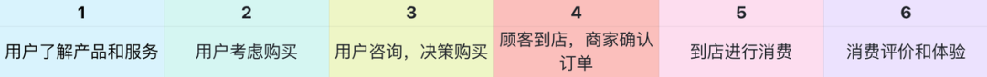 从用户路径拆解，看本地到店商家运营策略