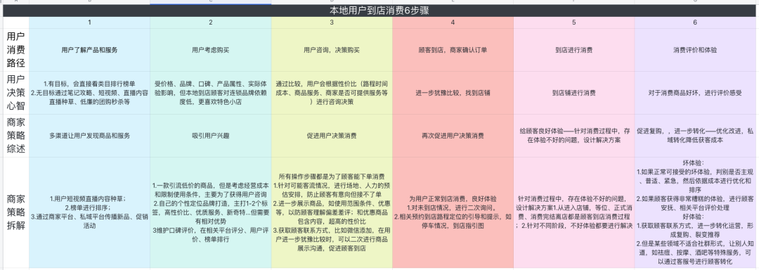 从用户路径拆解，看本地到店商家运营策略