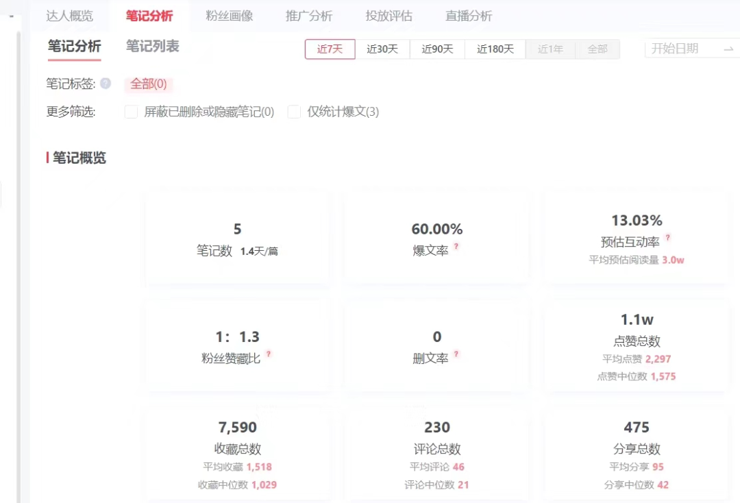 图片[36]-通过爆款笔记数据分析，7天内把账号做到了60%的爆文率。-淘金部落