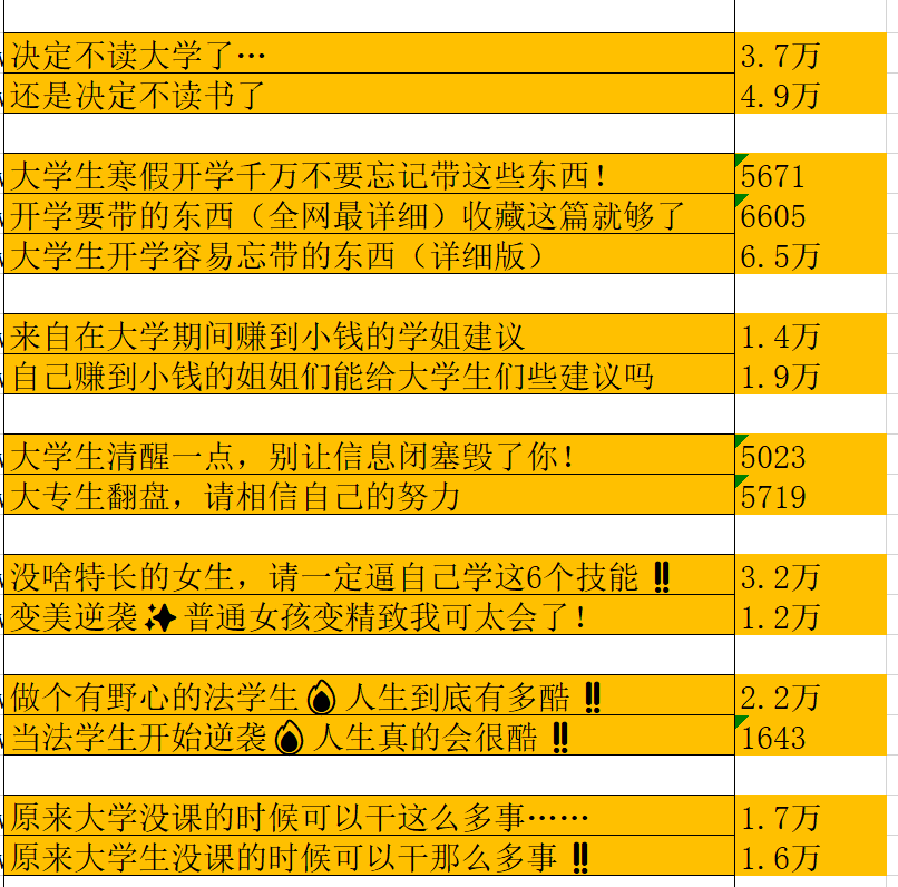 通过爆款笔记数据分析，7天内把账号做到了60%的爆文率。
